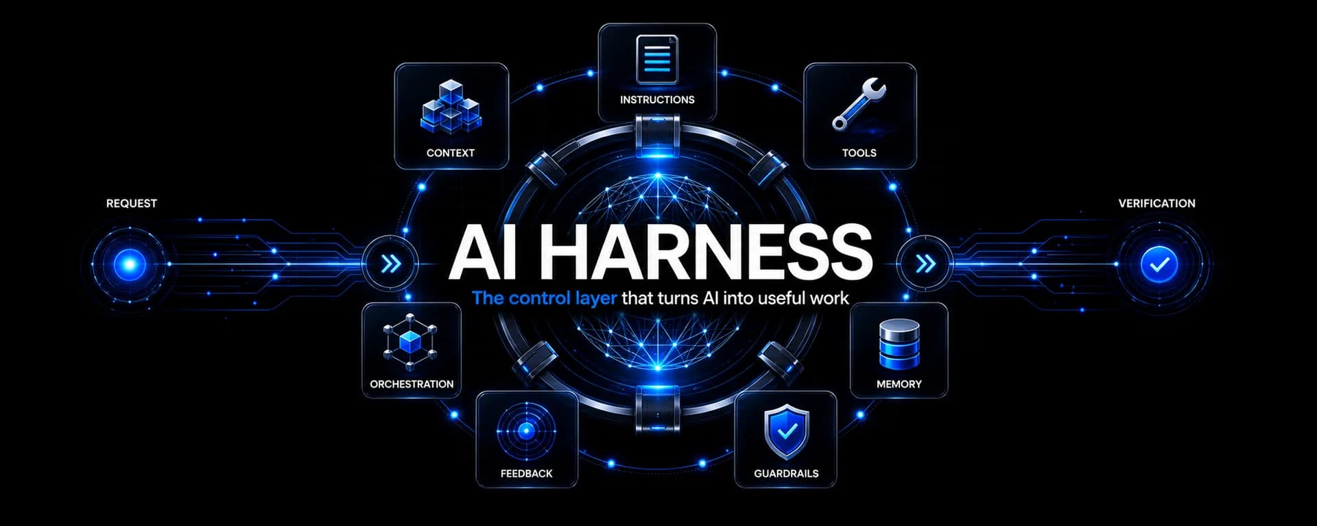 Cover image for blog post: AI harnesses: the missing layer between a smart model and useful work